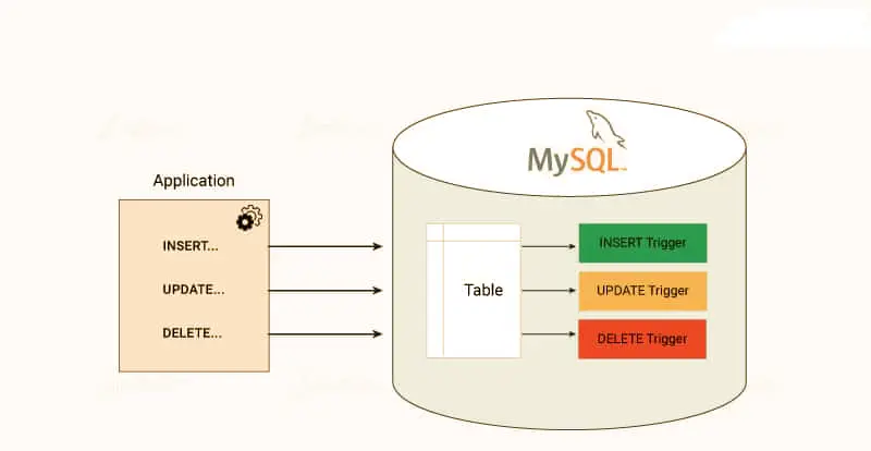 TRIGGERS that can be used in MySQL tables