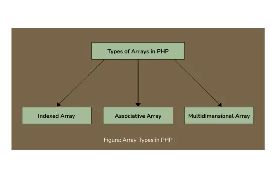 Types_of_Arrays_in_PHP