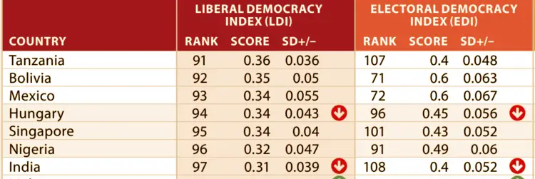 V-dem Democracy Index