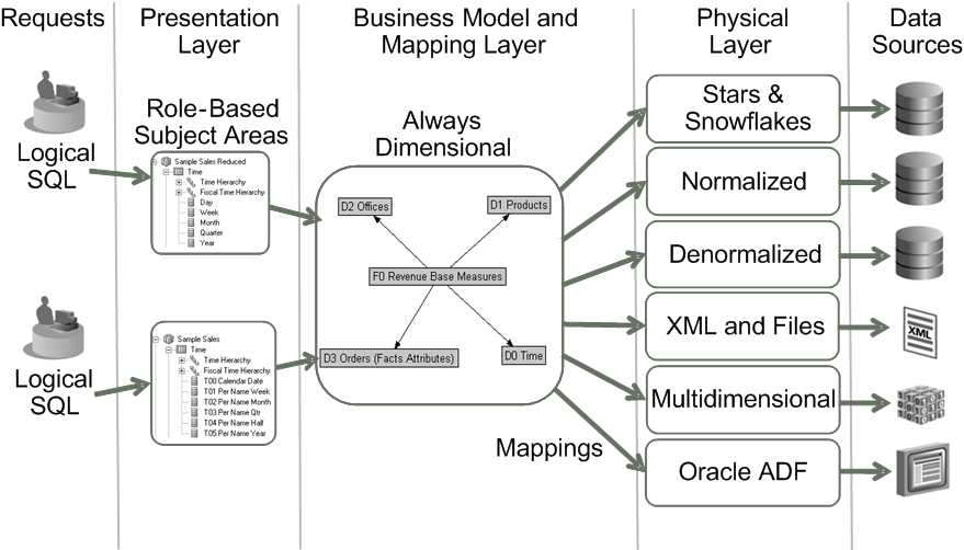 Various layers in the repository of OBIEE 11g