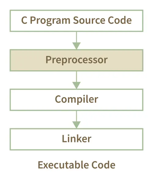 What is a Preprocessor