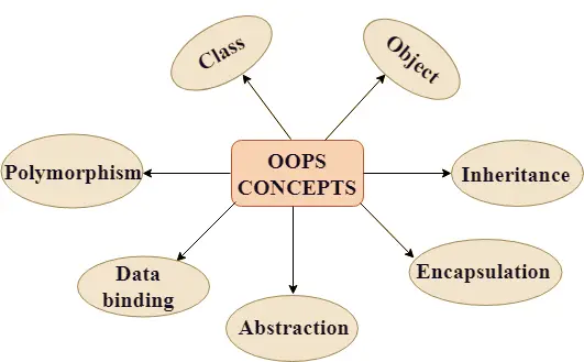 concept of OOP in C++