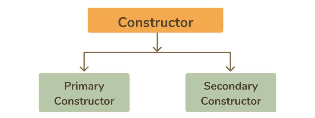 constructors available in Kotlin