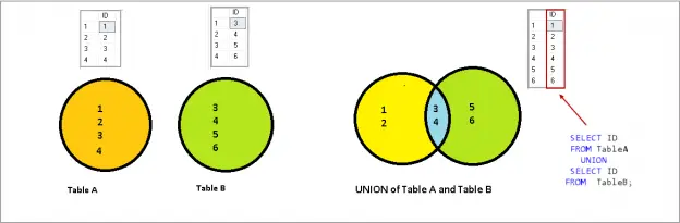 difference between UNION and UNION ALL in SQL