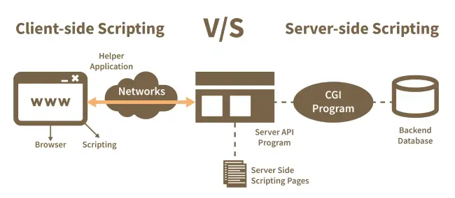 difference between client-side and server-side JavaScript