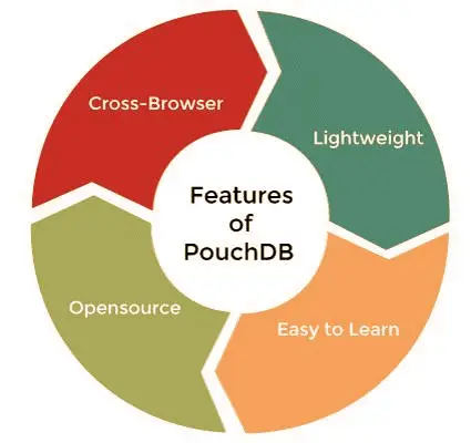 features of PouchDB