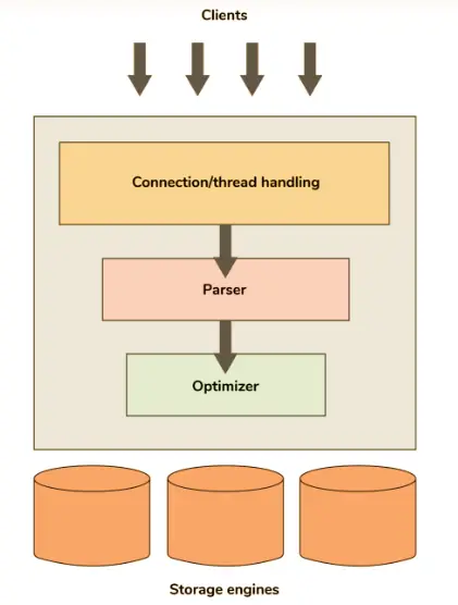 logical architecture of MySQL