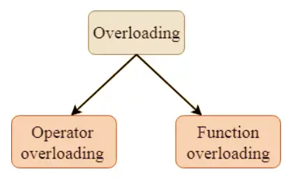 overloading Concept