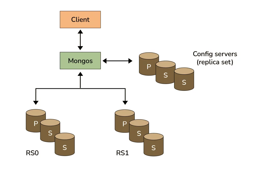 process of Sharding