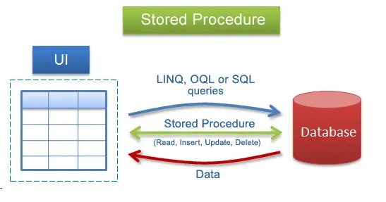 stored procedures in SQL