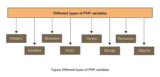 types of variables present in PHP