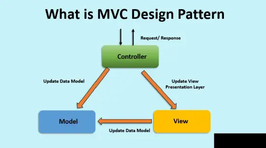 what-is-mvc-design-pattern