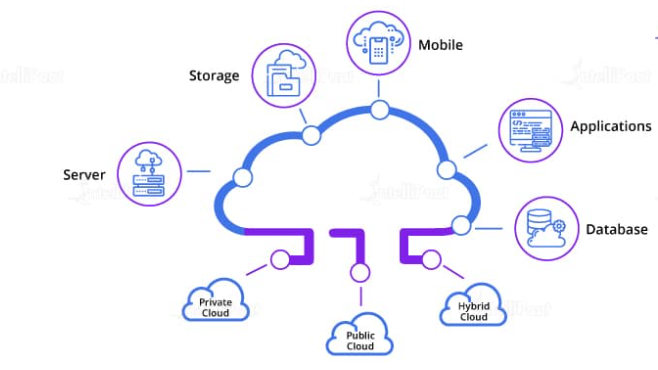 1. What is Cloud Computing