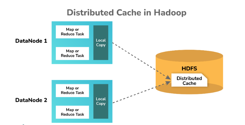 10 Explain the distributed Cache in MapReduce framework