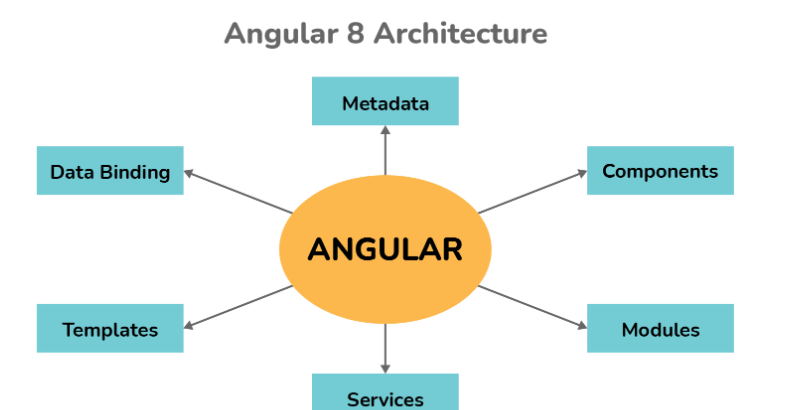 10 List a few key parts of the Angular 8 architecture