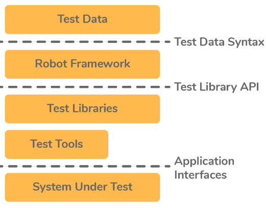 10 Robot framework Provide a brief overview of its architecture.