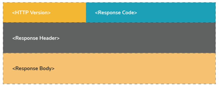 10 constitutes the core components of HTTP Response