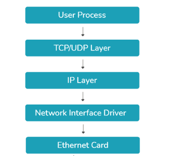 10 networking stack and protocol.