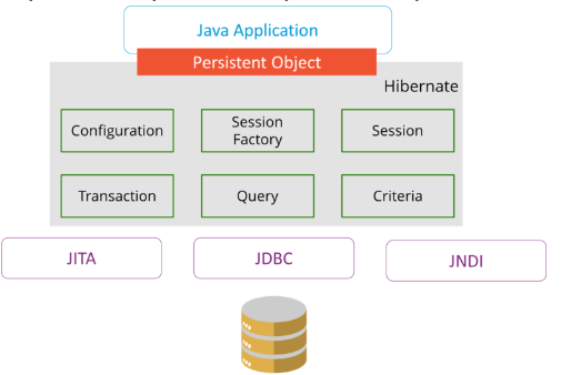 10 q Hibernate architecture.