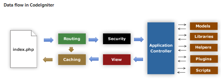 10. Explain CodeIgniter architecture