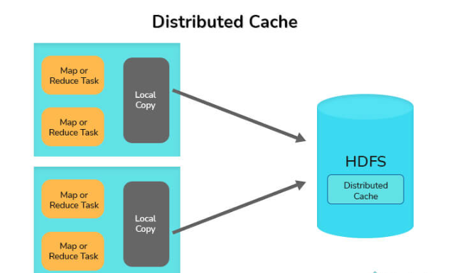 10. Explain the distributed Cache in the MapReduce framework.