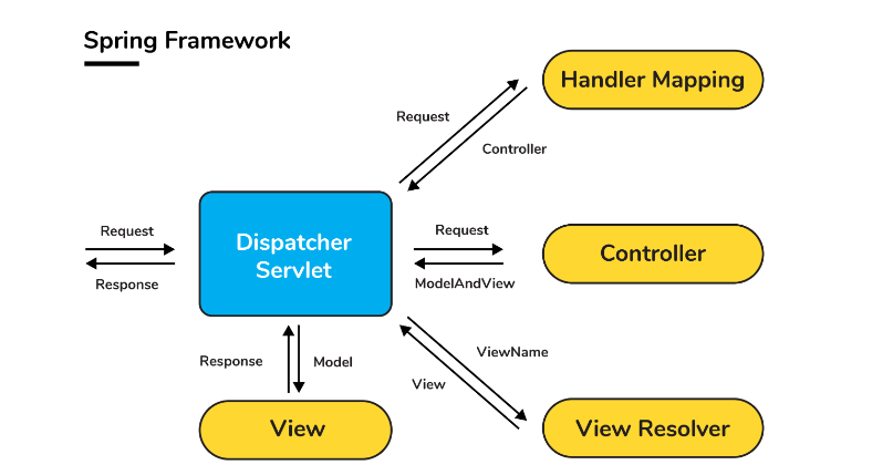 10. What is DispatcherServlet in Spring MVC