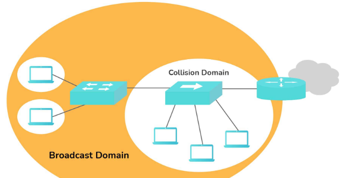 10. mean by a broadcast domain and a collision domain