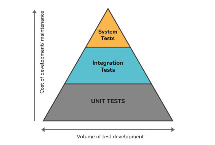 10. type of tests mostly used in Microservices