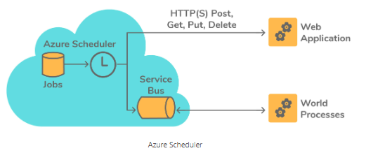 10q understand by Azure Scheduler