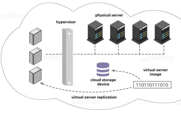 11. How does Resource Replication take place in Cloud Computing