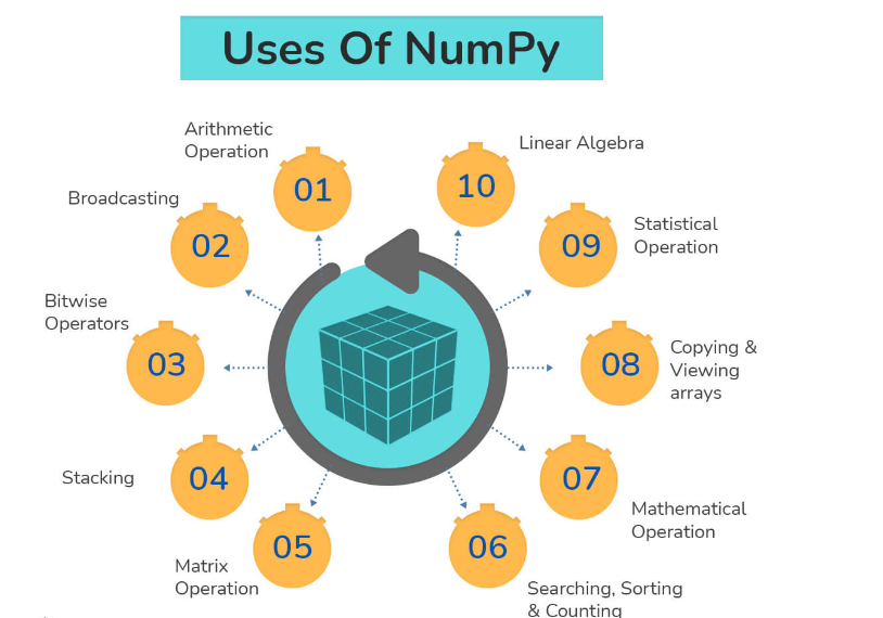 11. What do you understand by NumPy