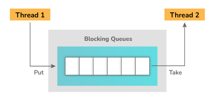 12. BlockingQueue