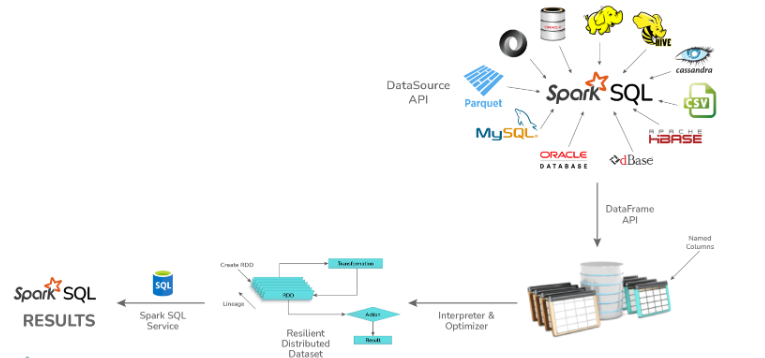 12. module is used for implementing SQL in Apache Spark