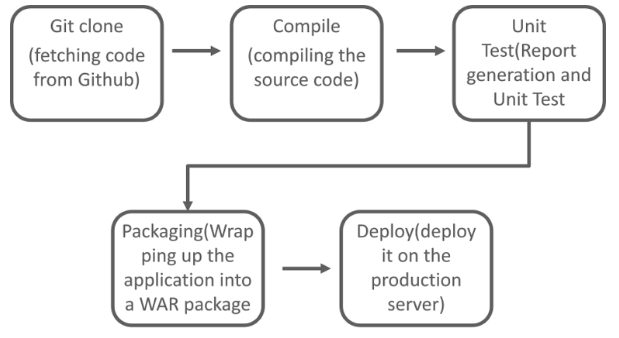 12q Continuous Delivery Workflow