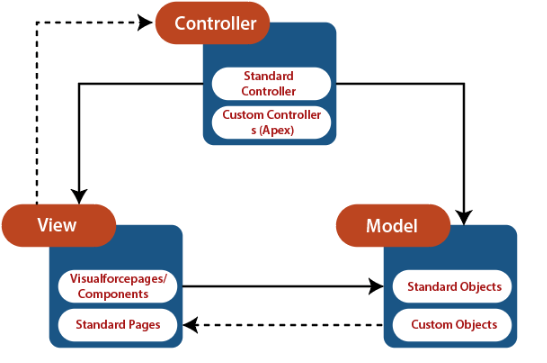 13. MVC architecture in Visualforce