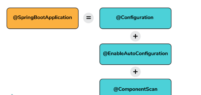 13. What does @SpringBootApplication annotation