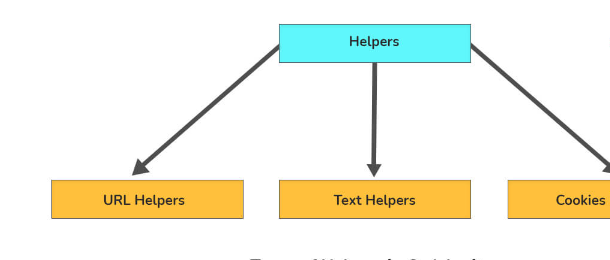 13. What is a helper in CodeIgniter