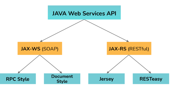 13. mean by Java Web services.