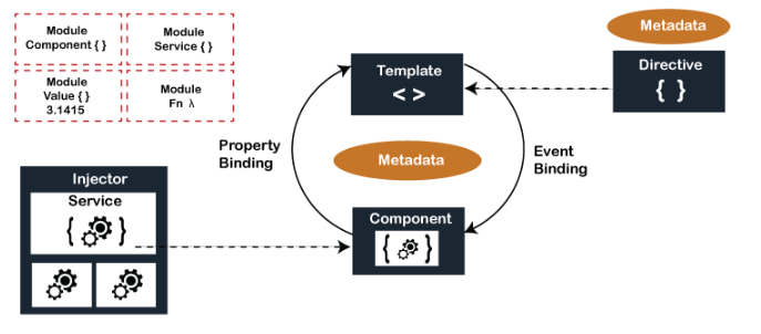 14. building blocks of an Angular application