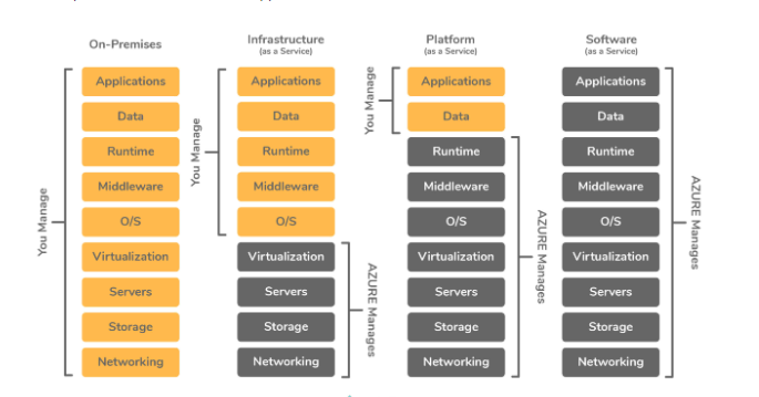 15 q IaaS, PaaS and SaaS