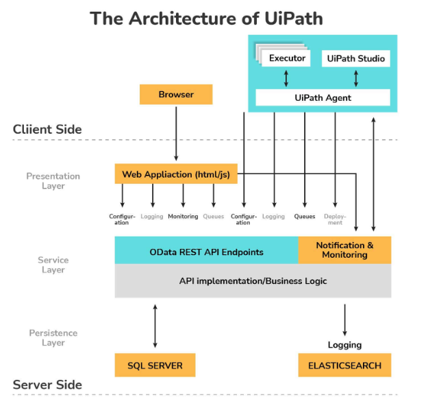 15. Explain UiPath Architecture.