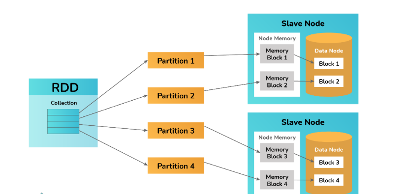 15. Explain the Resilient Distributed Datasets in Spark