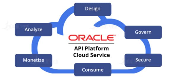 15. What are the uses of APIs in cloud services