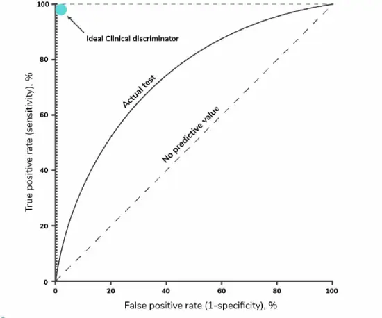 15. What does the ROC Curve represent and how to