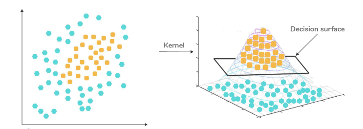 16. What do you understand by a kernel trick