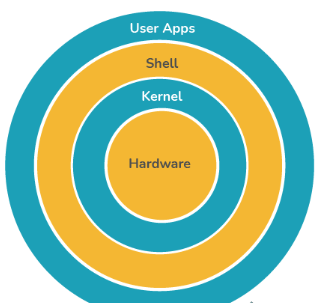 2. Unix Architecture