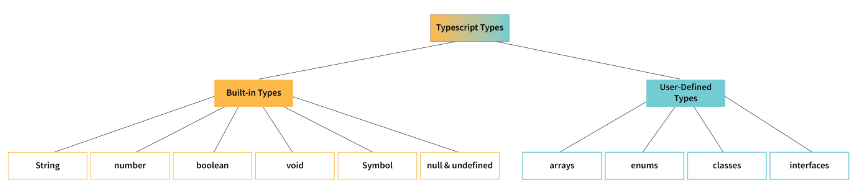 2. the primitive types in TypeScript