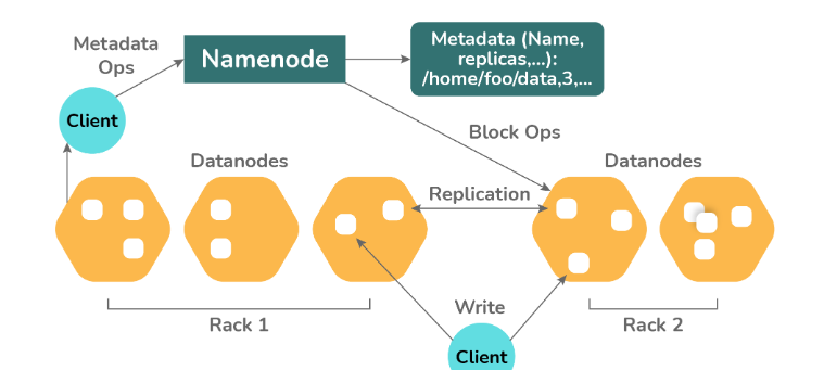 3. Explain the Storage Unit In Hadoop