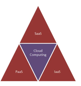 3. In cloud computing what are the different layers