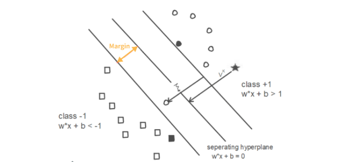 3. Support Vectors in SVM (Support Vector Machine)